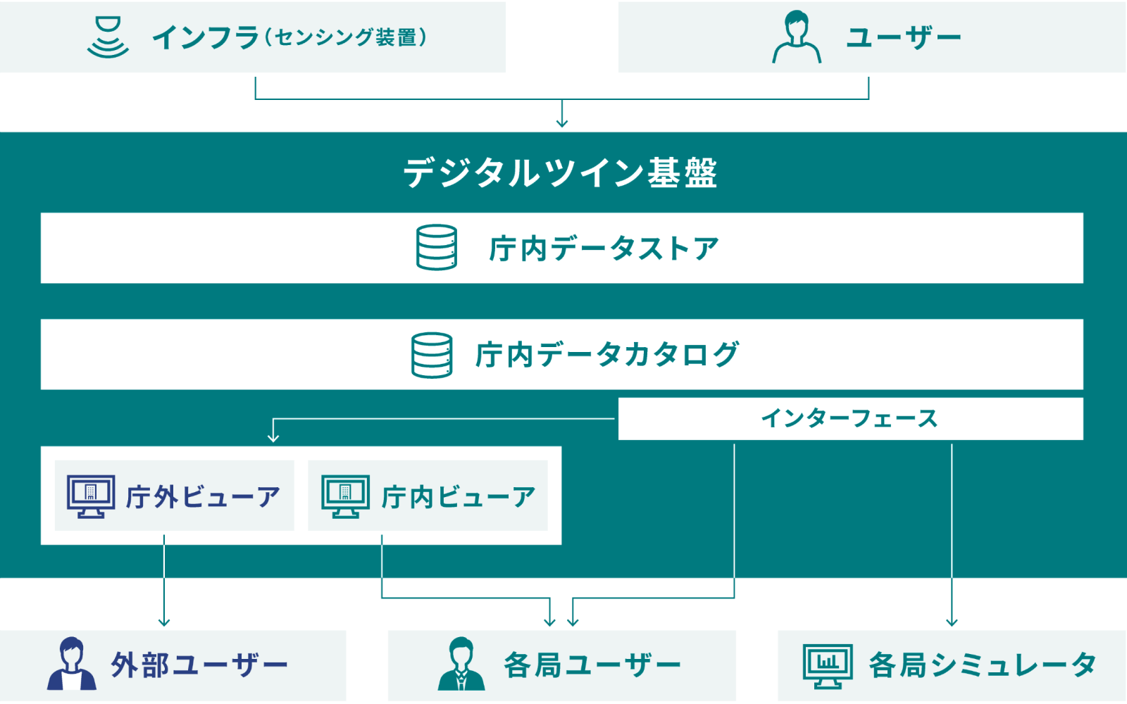 デジタルツイン基盤の構成 概念図