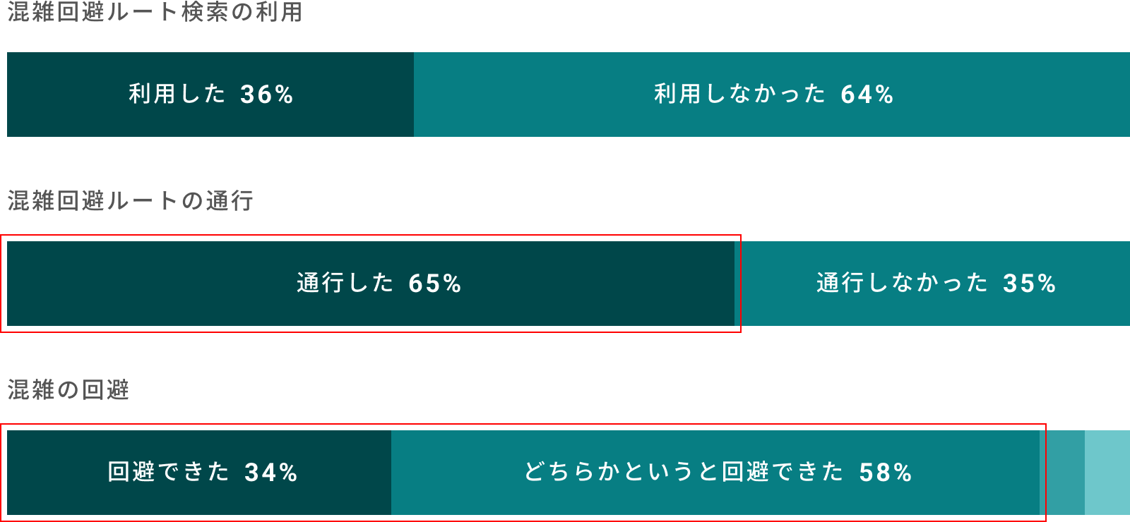 混雑回避ルートの提供 アンケート結果 グラフ。混雑回避ルート検索の利用:利用した 36% 利用しなかった 64%。混雑回避ルートの通行:通行した 65% 通行しなかった 35%。混雑の回避:回避できた 34% どちらかというと回答できた 58%。