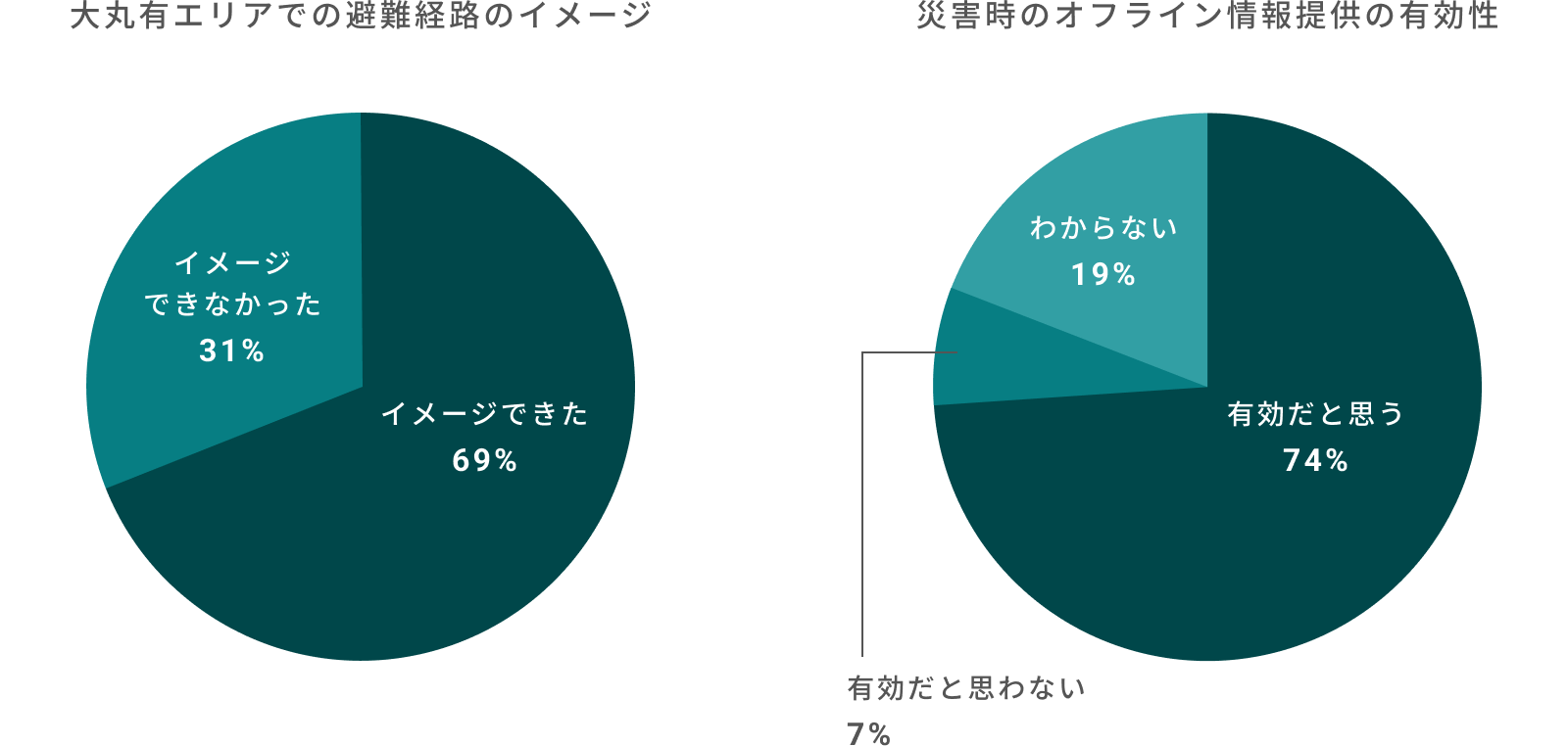 日常利用サービスと連動した災害用サービスの提供 アンケート結果 グラフ。大丸有エリアでの混雑経路のイメージ:イメージできた 69% イメージできなかった 31%。災害時のオフライン情報提供の有効性:有効だと思う 74% 有効だと思わない 7% わからない 19%。