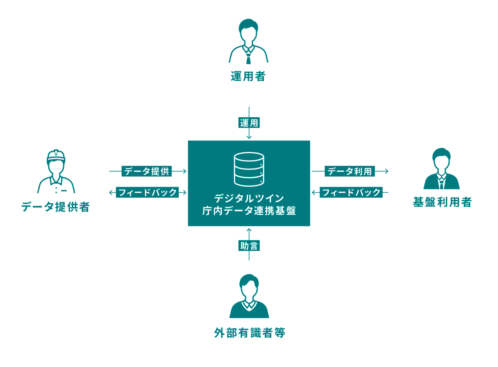 仕様・ルールの整備 概念図。「運用者」運用。「基盤利用者」データ利用、フィードバック。「アドバイザー・評価者」助言・評価。「データ提供者」データ利用、フィードバック。