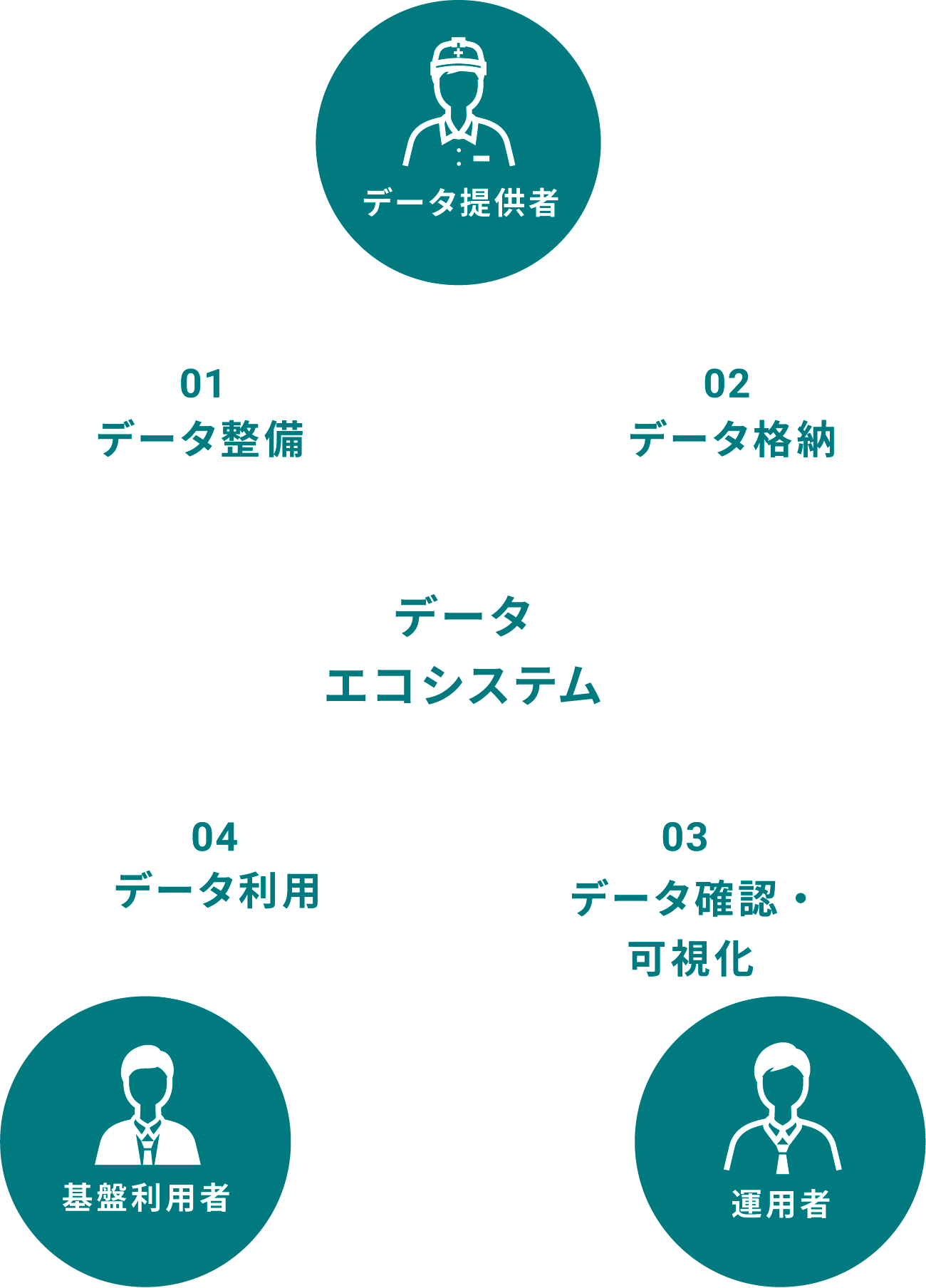 データエコシステムの構築 概念図。「データ提供者」01 データ整備、02 データ格納。「運用者」03 データ確認・可視化。「基盤利用者」04 データ利用。