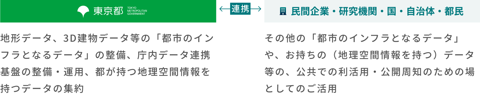 デジタルツインの整備・運用の考え方 概念図。「東京都」【公共性の高い分野】を中心に、【初期】のデータ・システム・インフラを整備・運用。「民間企業・研究機関・国・自治体・都民」【東京都単独では難しい】データ・インフラを【初期整備】や【更新】の際に提供。